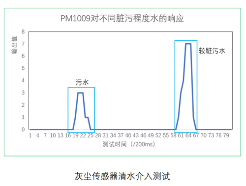 四方光電灰塵傳感器測(cè)試數(shù)據(jù)