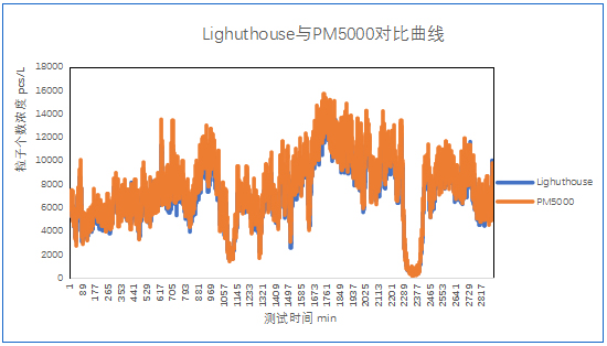 四方光電在線粒子計數(shù)器測試數(shù)據(jù) 四方光電在線粒子計數(shù)器測試數(shù)據(jù)