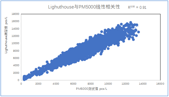 四方光電在線粒子計數(shù)器相關性分析 四方光電在線粒子計數(shù)器相關性分析